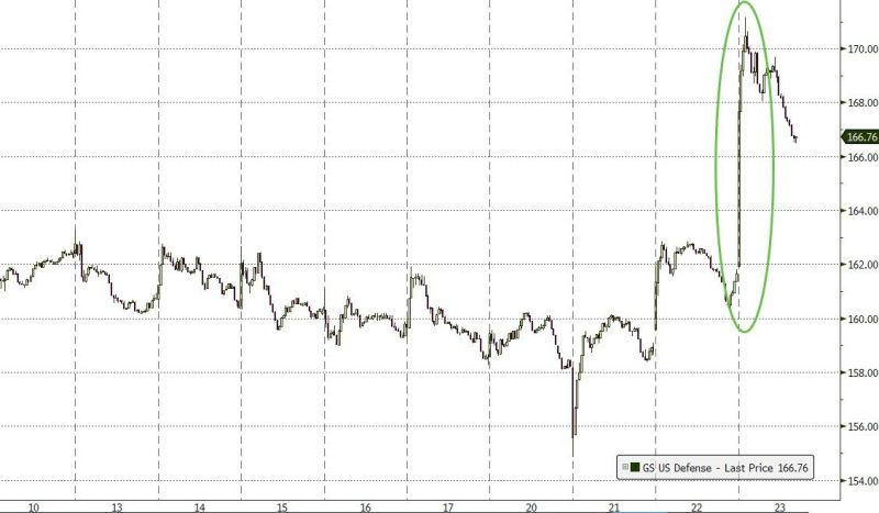 Look who is back... GS defense spending basket has been surging over the last few days on Middle East escalation...