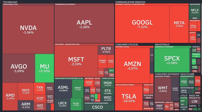 Yesterday was a terrible day for Mag7 stocks, down almost 5% on the back of GOOGL's plunge (the Mag7 stocks lost almost $800 Billion in market cap on a single day).