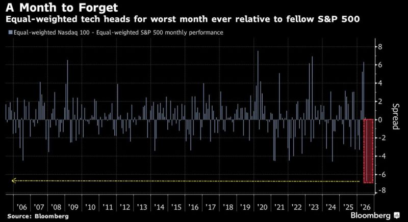 Nasdaq 100 Equal-Weight eyes historic divergence. Equal-weighted tech heads for worst month ever relative to S&P 500 Equal-Weight.