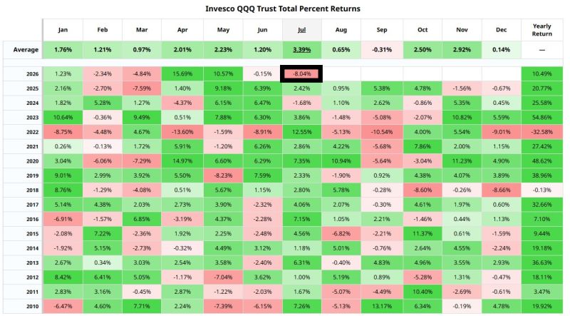 Nasdaq 100 $QQQ is now on track for its worst July in 24 years