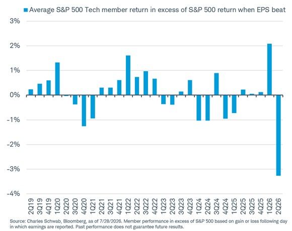 Per Charles Schwab: Weird times for the Tech sector.