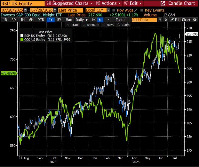 This is what a rotational market looks like