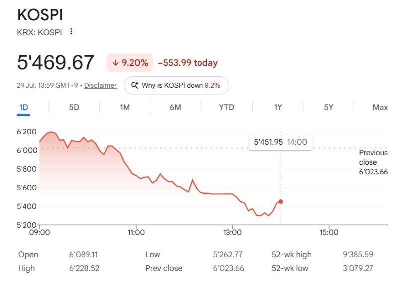 South Korea's stock market is in free fall.