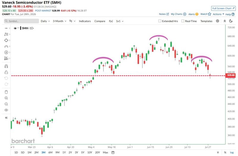 Semiconductor Stocks Head & Shoulders Pattern almost completely formed now It's sitting right on the neckline, if it breaks 528, look out