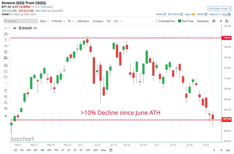 Nasdaq 100 $QQQ enters technical correction after dropping more than 10% from June's all-time high