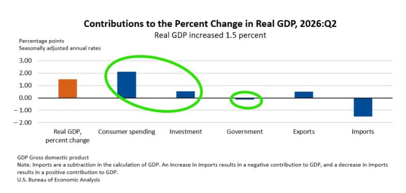 In case you missed it... US Q2 GDP came in at +1.5% vs. expectations of +2.1%