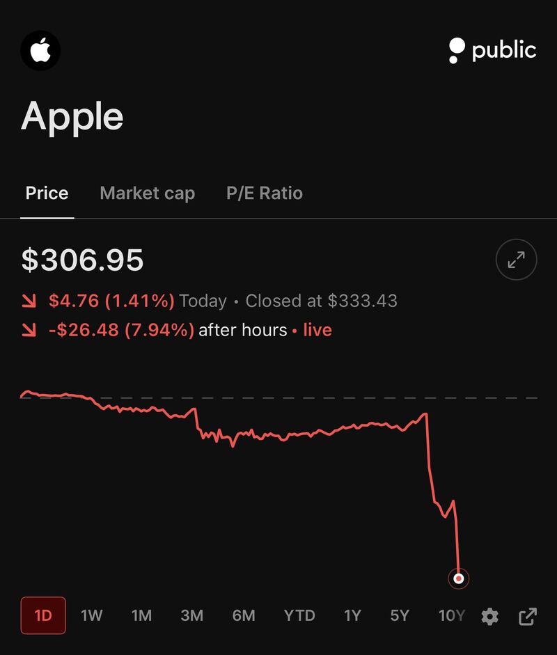 APPLE $AAPL IS DOWN NEARLY 8% AFTER HOURS DESPITE BEATING ON REVENUE AND EPS