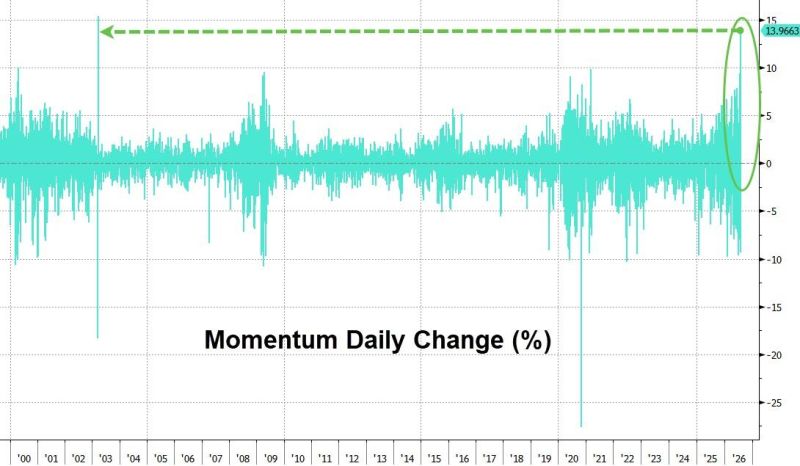 Yesterday saw Momentum's single-biggest daily gain since 2003...