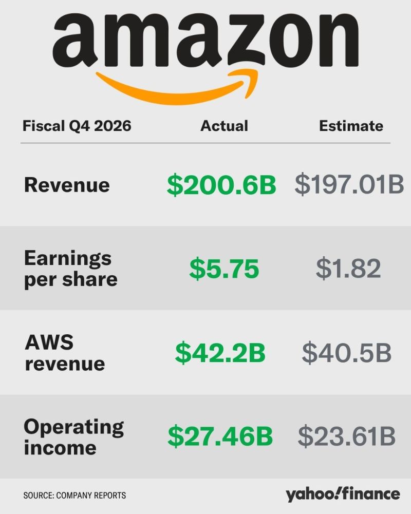 $AMZN Q2 earnings blew past Wall Street's expectations with strong AWS revenue. Stock is up nearly +10% after-hours