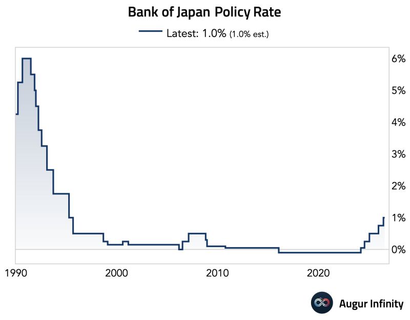 Bank of Japan ) keeps rates unchanged at 1% However, it warned that core inflation was likely to exceed its 2% target from September.
