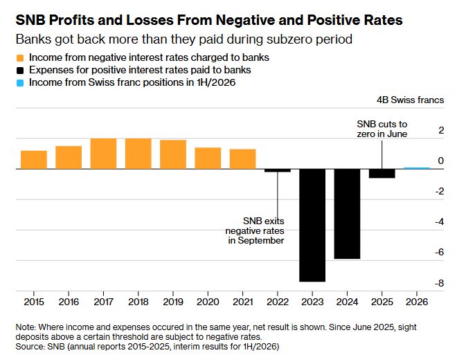 The Swiss National Bank reported a solid six-month profit, as gains from the global stock-market rally and a weaker franc offset the drop in value of its gold holdings.