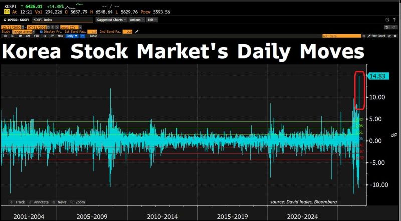 Korean stocks just staged one of the biggest rebounds in market history.