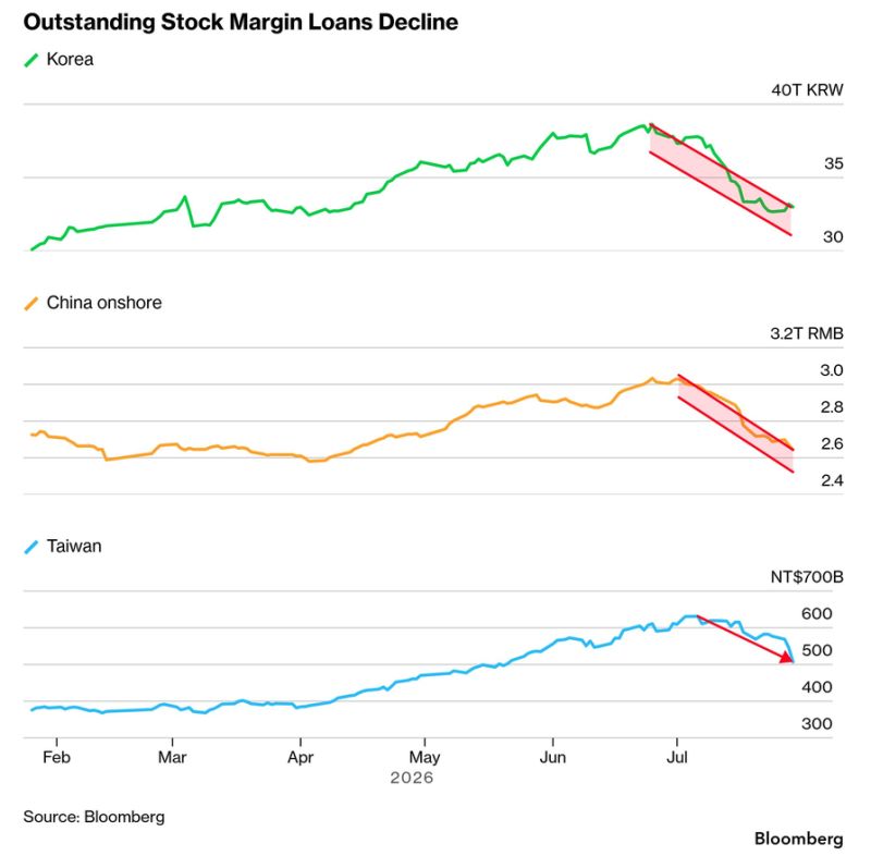Leverage is unwinding across Asia