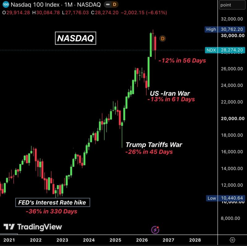 The Nasdaq just posted its worst July in 22 years