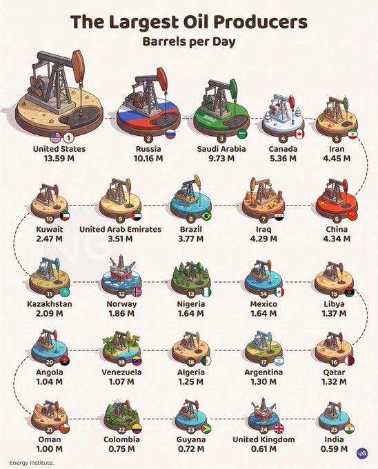 US produces 13.59 million barrels a day.