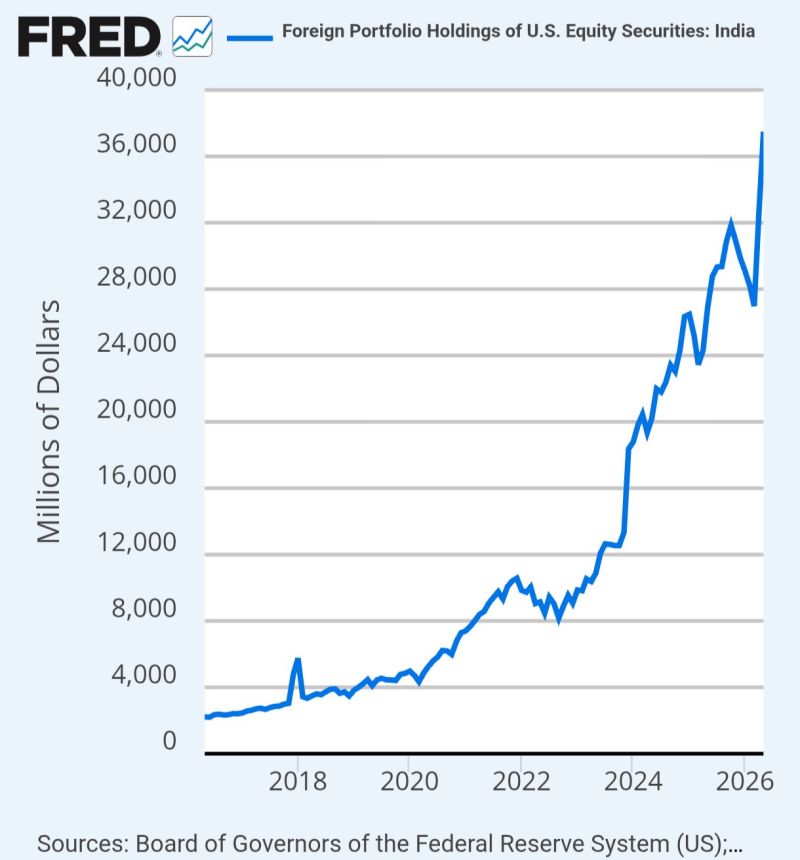 Indian investors holdings in U.S. stocks hit all time high