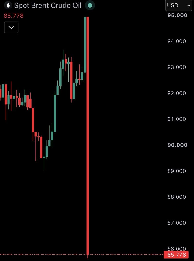 Brent Crude Oil crashes 10% as US and Iran halt strikes.