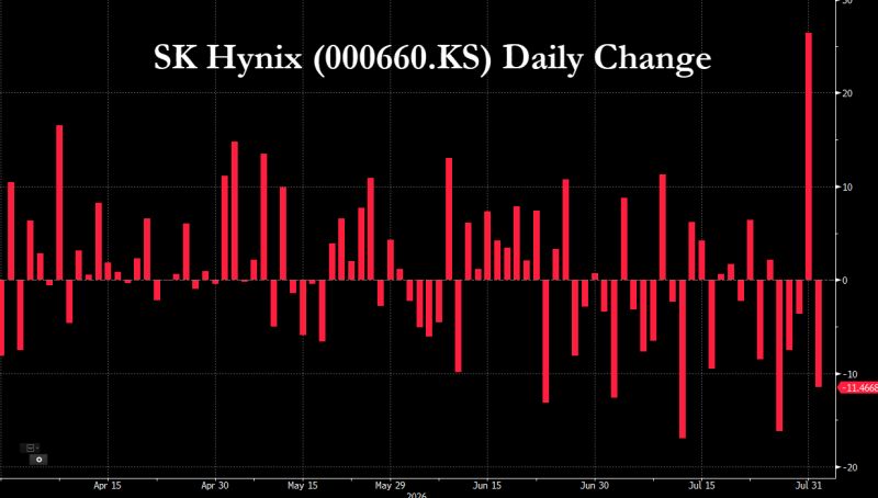 SK Hynix last 5 days 
