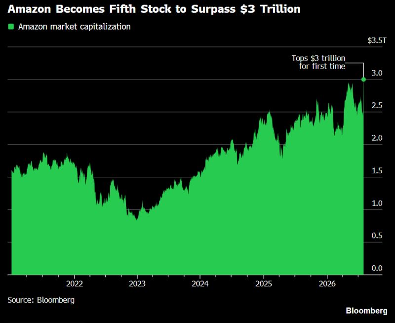Amazon, $AMZN, becomes the fifth stock to surpass $3 trillion in market cap