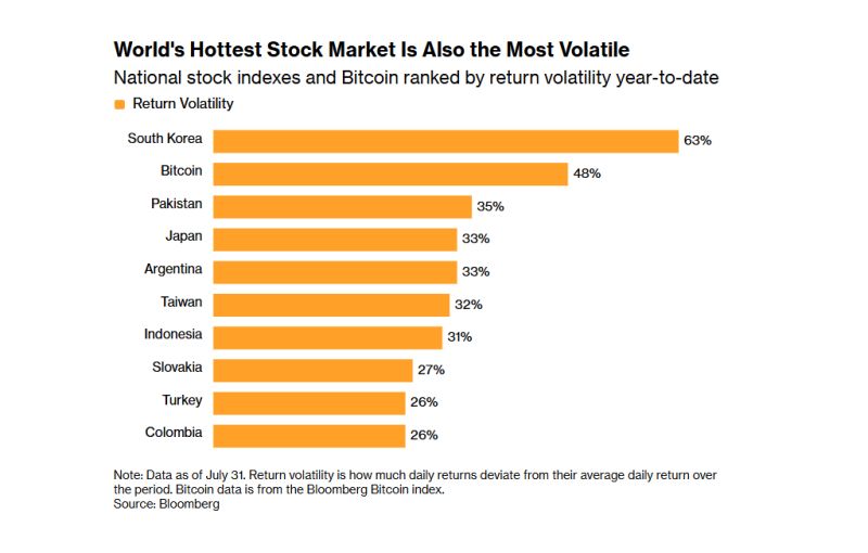 South Korea's benchmark index has seen annualized volatility surge above 60%, nearly twice that of Japan's Nikkei 225.