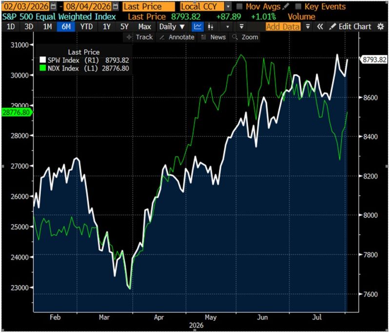 The market broadening in one chart
