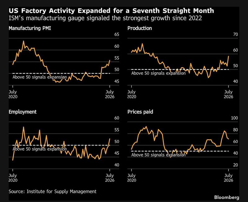 US manufacturing is booming, expanding at the fastest pace since 2022 and beating expectations in many metrics for the month of July.