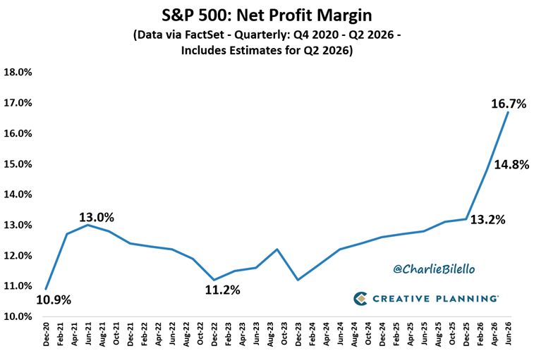 S&P 500 profit margins spiked to 16.7% in Q2, which is by far their highest level in history.