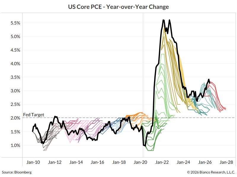 Wall Street has predicted inflation would return to 2% for 64 straight months. It has been wrong every time.