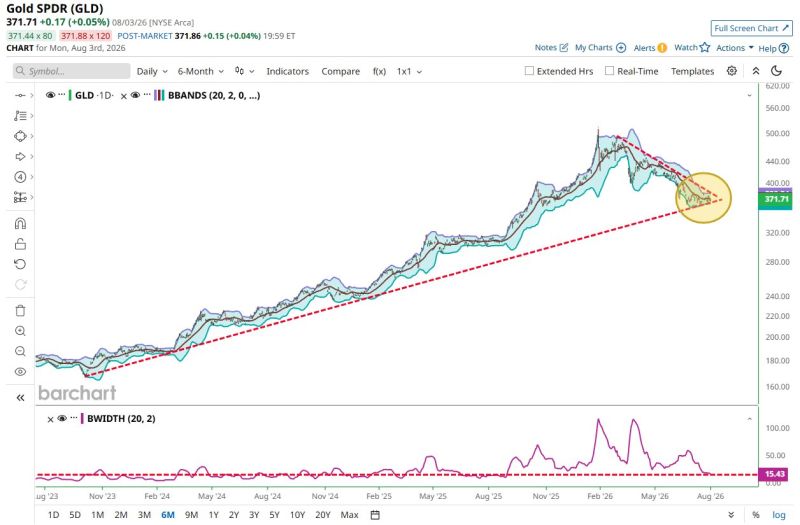 Gold is coiling and getting ready for a big move