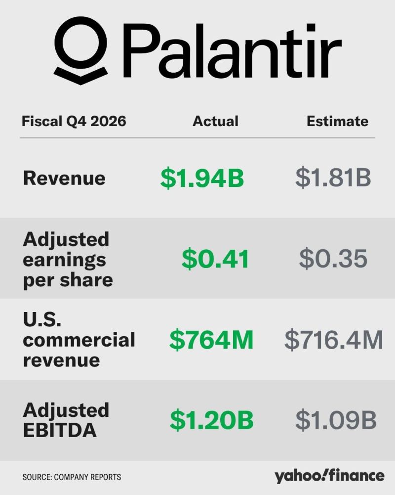 Palantir $PLTR was up 7% after market as they beat earnings estimates.