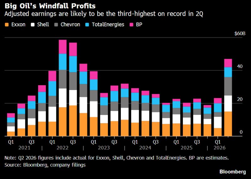 Big oil is profiting big