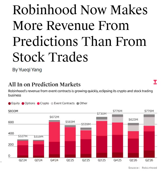 Prediction markets are bigger than stock trading with some brokerages.