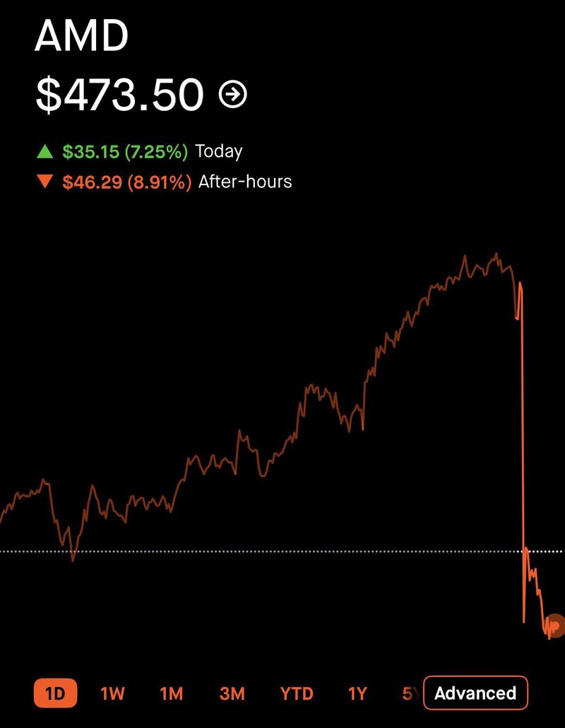 $AMD crashed 12% after hours despite beating on every headline number.