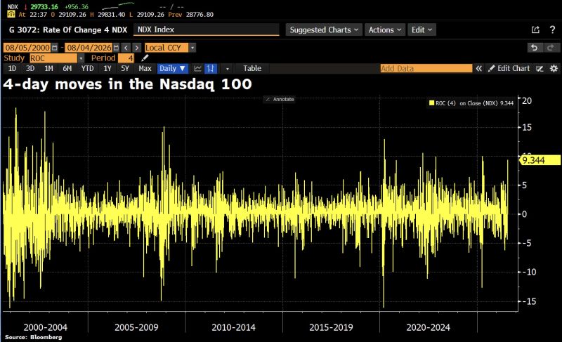 The Nasdaq 100 has surged +9.3% in just 4 sessions since last Thursday.