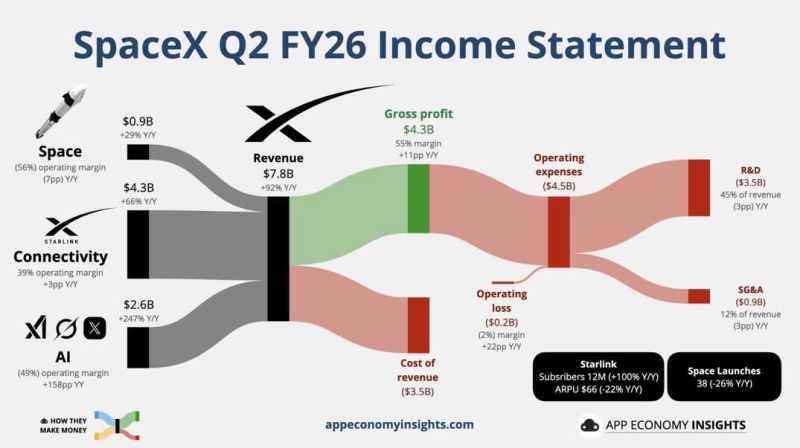SpaceX's first print as a public company (Tue 4 Aug, after the close) was a clean operational beat that the market rejected on cash flow. That gap is the whole story.