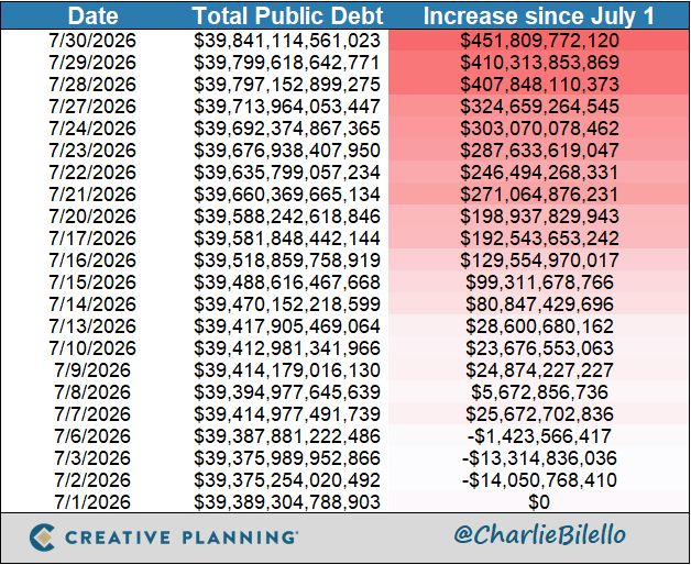 The U.S. has added $450 billion to the national debt since July 1st.