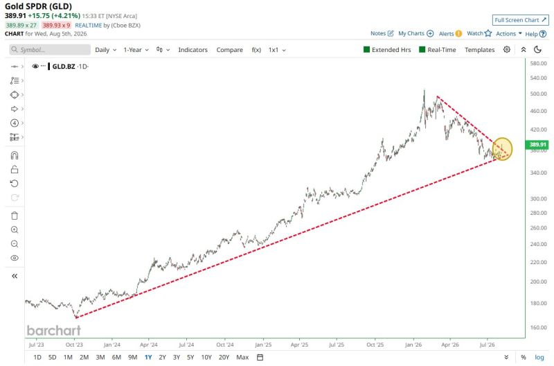 Gold ripping and now finally breaking out