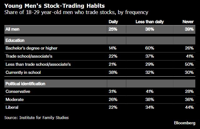 64% of Young Men Who Trade Stocks Daily Feel Like Failures.
