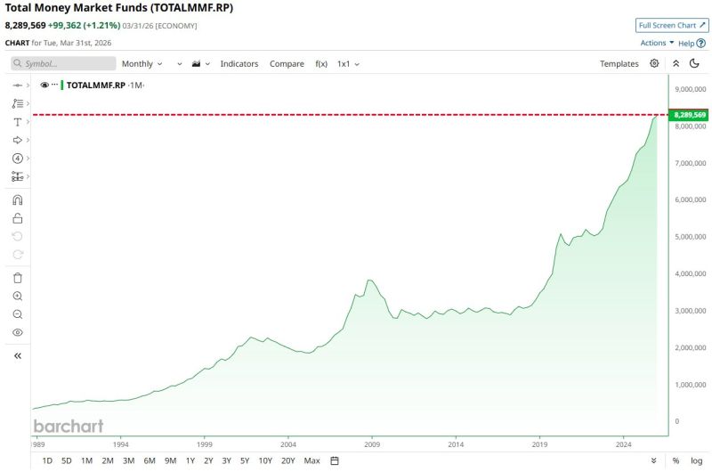 $8.3 Trillion is now sitting in money market funds, an all-time high