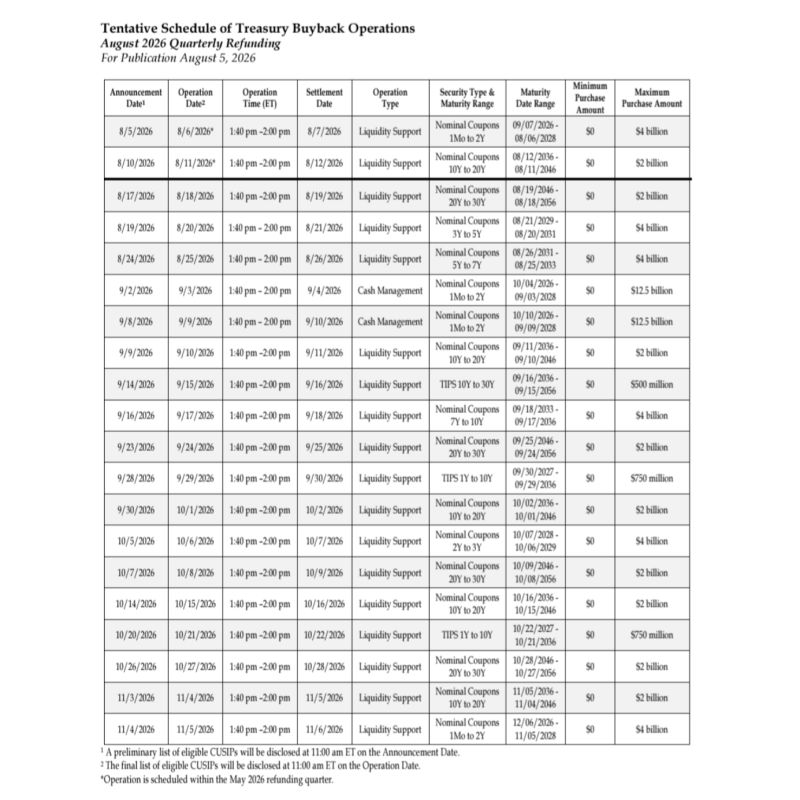 US Treasury will buy back $69,000,000,000 of its own debt over the next 90 days.