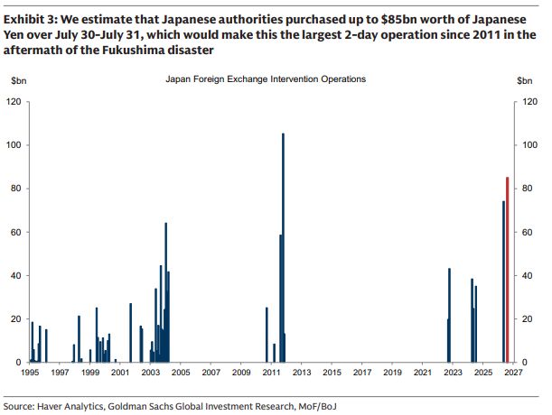 Japan's yentervention last week was the 2nd largest in history ($85BN) second only to Fukushima