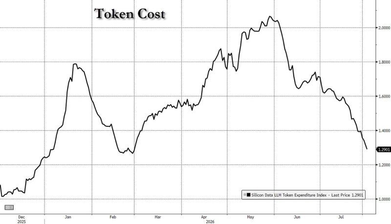 AI TOKEN COSTS ARE DOWN 40% FROM THEIR MAY PEAK.