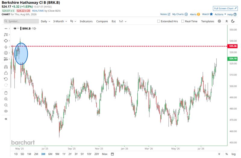 Berkshire Hathaway hits highest price since Warren Buffett announced his retirement in May 2025