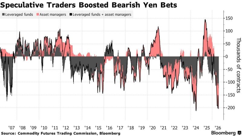 TRADERS ARE BETTING AGAINST THE YEN AT THE SECOND HIGHEST LEVEL EVER RECORDED