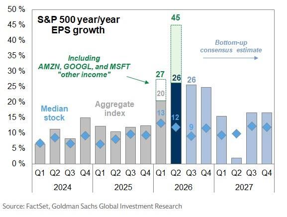 An important observation from Goldman which points out that half The S&P's 