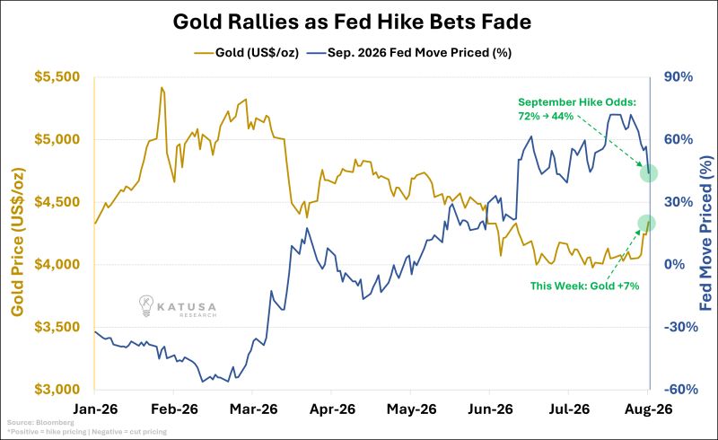 The market just gave us a glimpse of how sensitive gold is to the Fed pat.