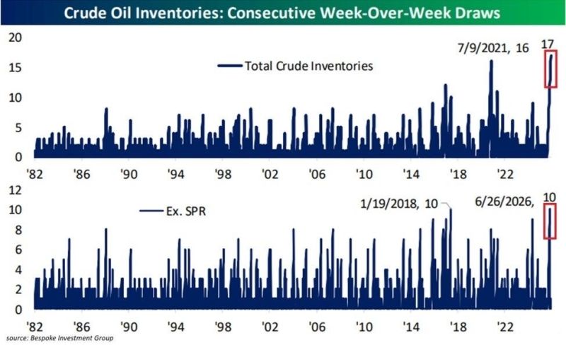 America’s oil safety cushion is being drained from both sides.