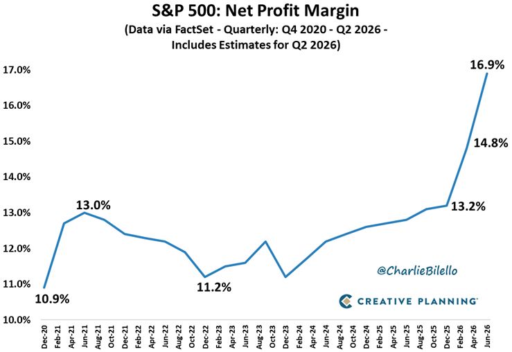 S&P 500 profit margins spiked to 16.9% in Q2, which is by far their highest level in history.