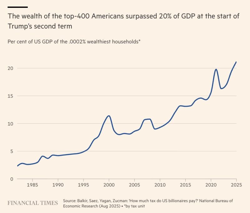 The Growing Concentration of Wealth in America