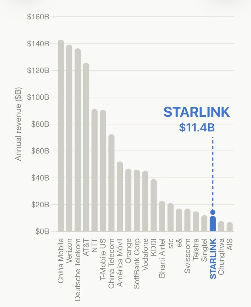 Starlink has a lot of room left to grow into, telecom is a truly massive market.